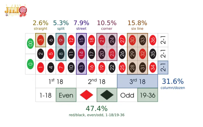 How to Play Roulette at JILI: Rules, 3 Bet Types and Win Smarter 7 probability-roulette